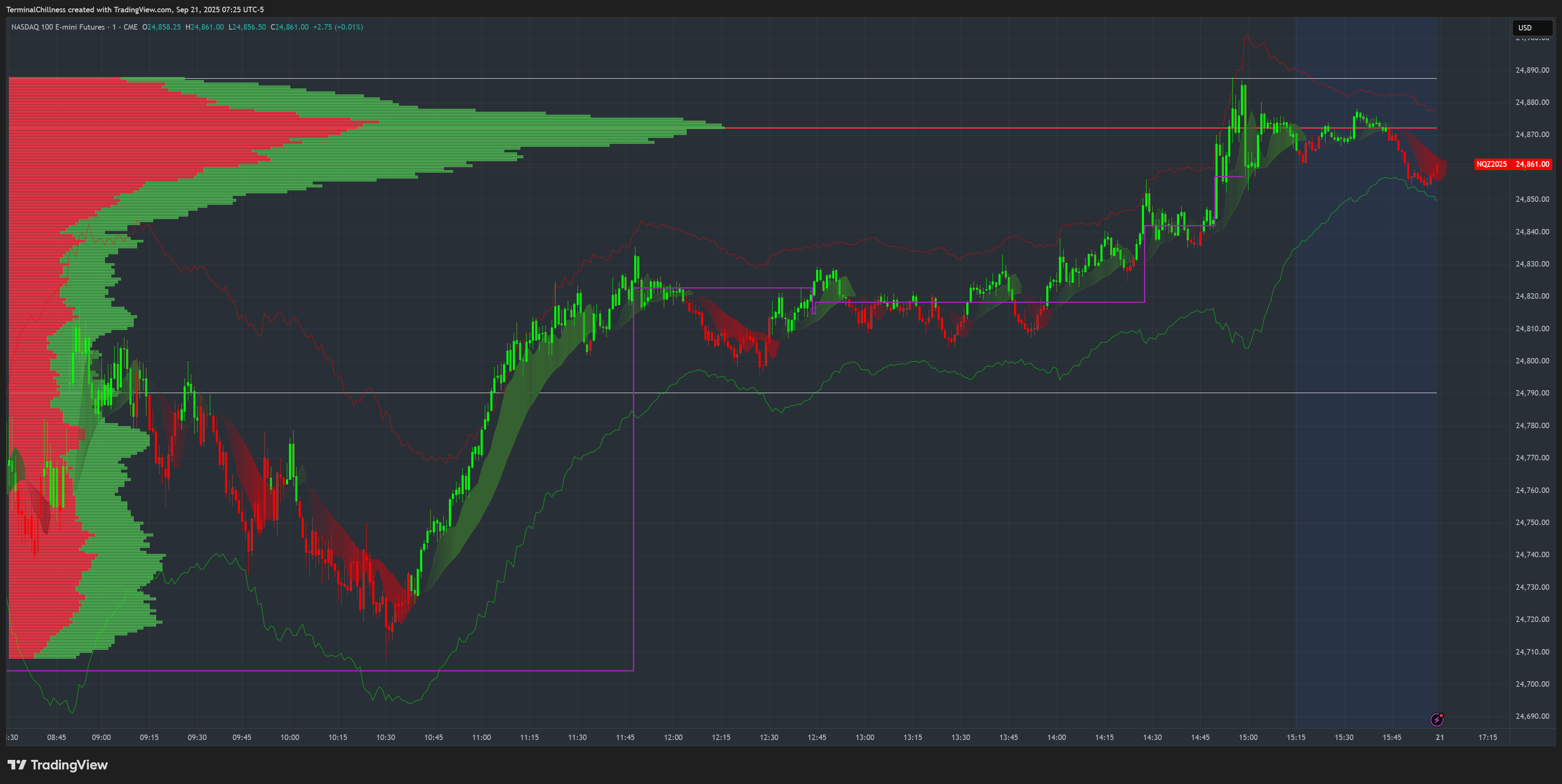 Scalper's Paradise indicators showing volume profile analysis on NQ futures chart with clear bullish and bearish zones