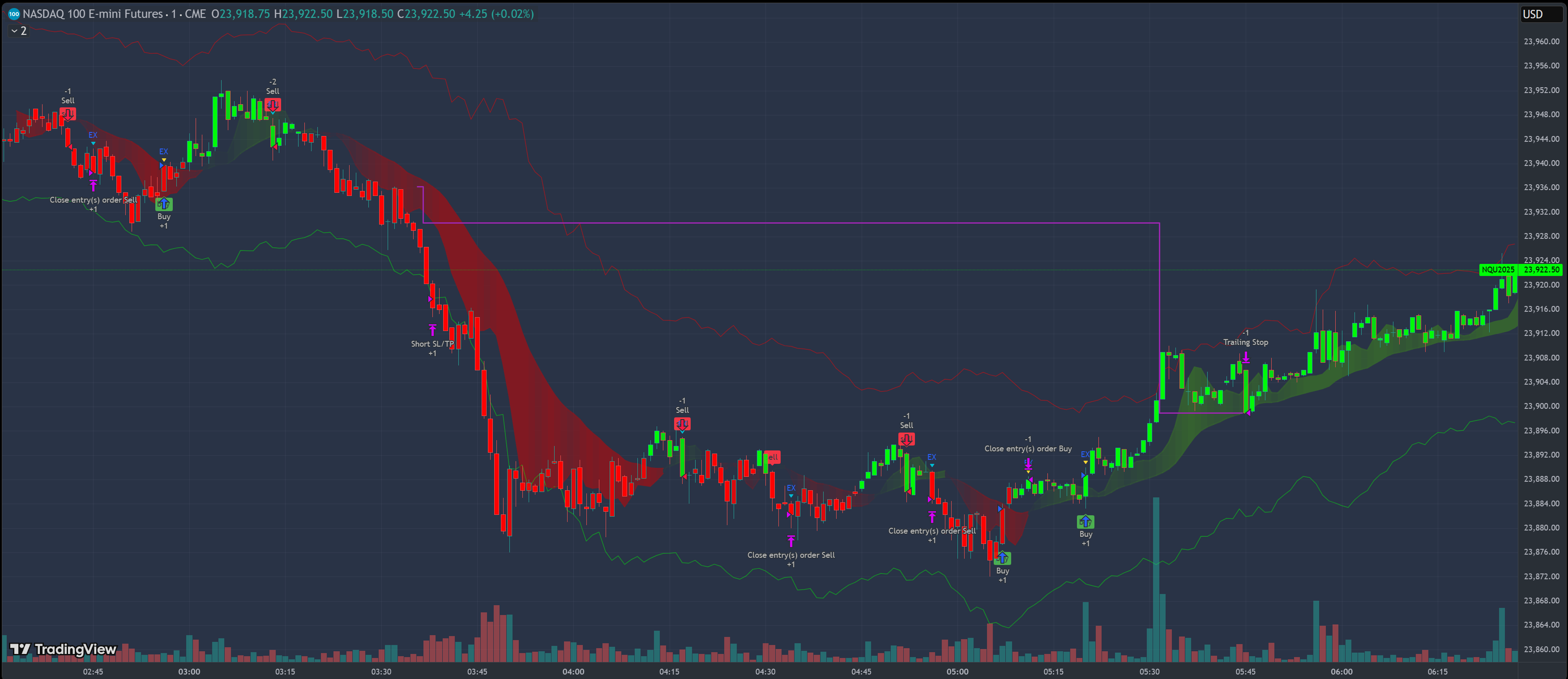 Scalper's Paradise Strategy indicator showing long and short signals with trend-following entries on NQ futures