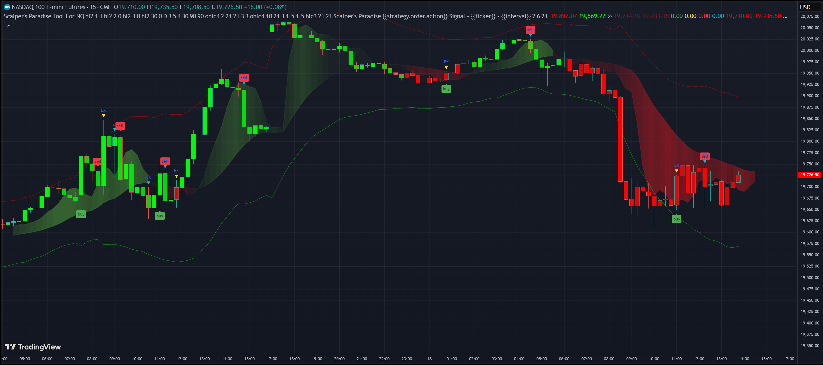 Scalper's Paradise Tool indicator displaying momentum zones and structure overlays for enhanced scalping context