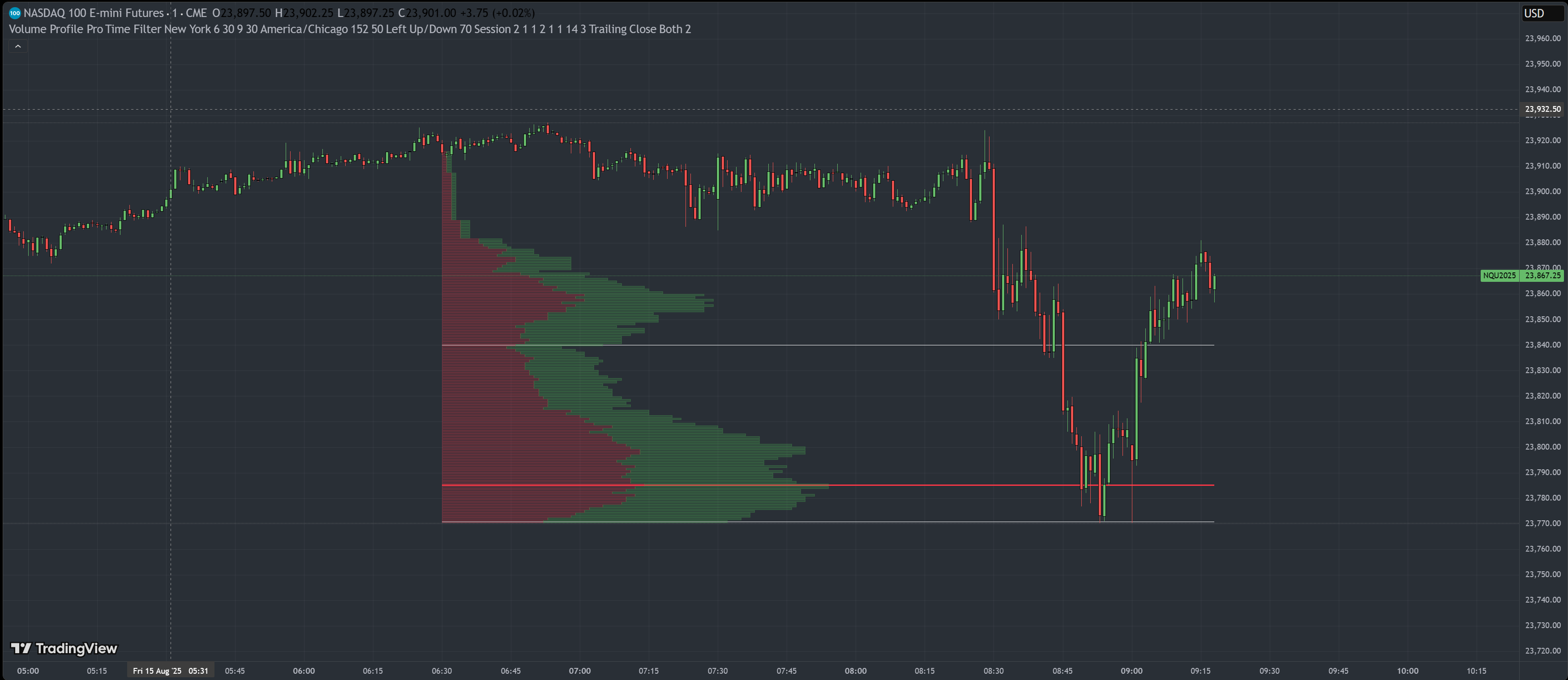 Volume Profile Pro showing POC, VAH, VAL levels and volume concentration analysis on NQ chart
